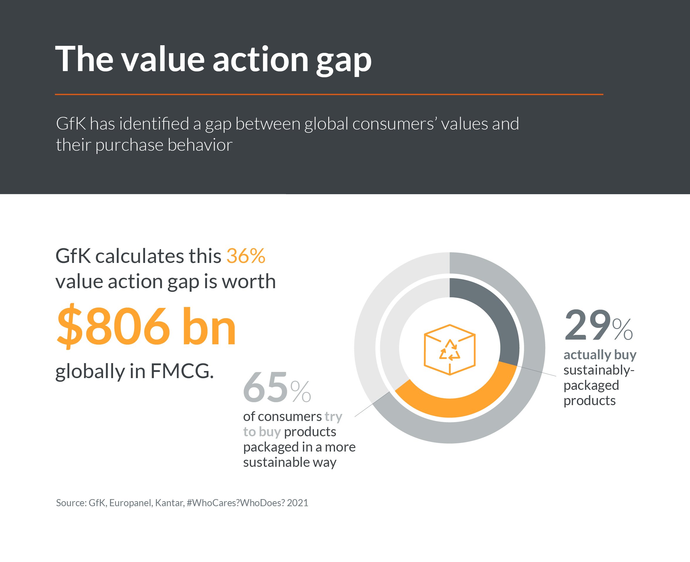 Graphic outlines the value action gap, showing that it is worth $806bn globally