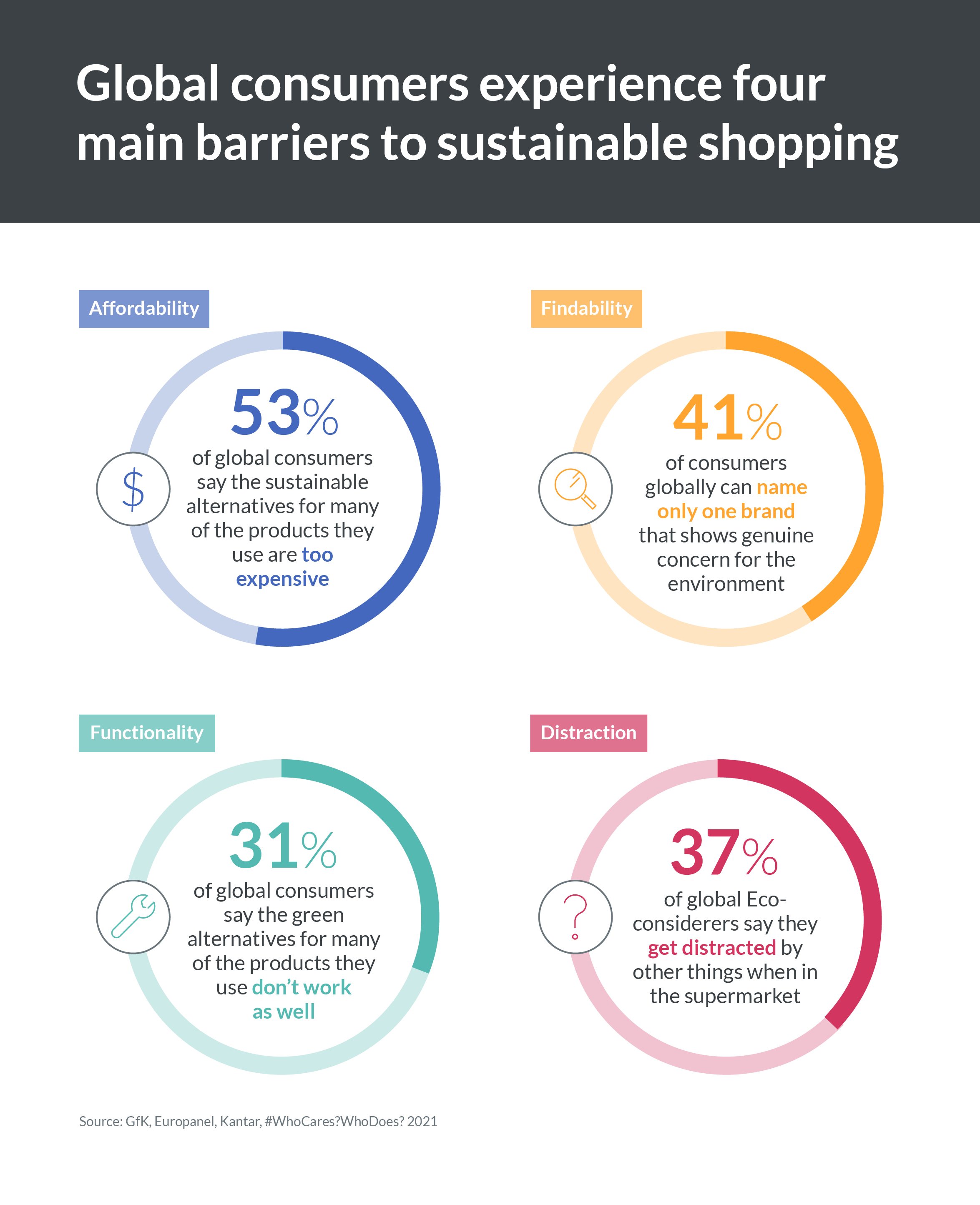Graphic outlines the barriers consumers experience when trying to shop sustainably